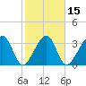 Oak Landing tide chart for Saturday, February 15, 2025