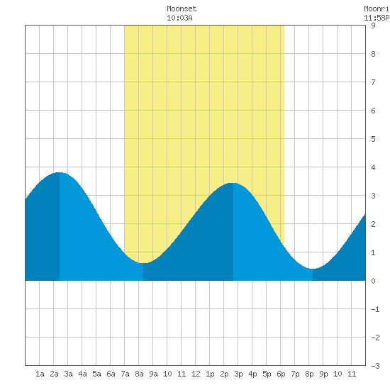 Oak Landing tide chart for Tuesday, February 18, 2025