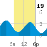 Oak Landing tide chart for Wednesday, February 19, 2025