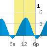 Oak Landing tide chart for Saturday, February 1, 2025