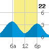 Oak Landing tide chart for Saturday, February 22, 2025
