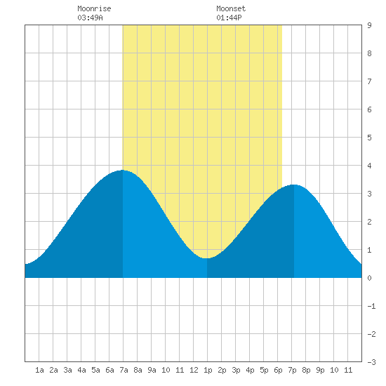 Oak Landing tide chart for Sunday, February 23, 2025