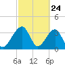 Oak Landing tide chart for Monday, February 24, 2025