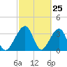 Oak Landing tide chart for Tuesday, February 25, 2025