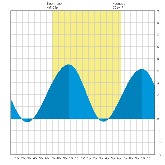 Oak Landing tide chart for Wednesday, February 26, 2025