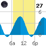 Oak Landing tide chart for Thursday, February 27, 2025