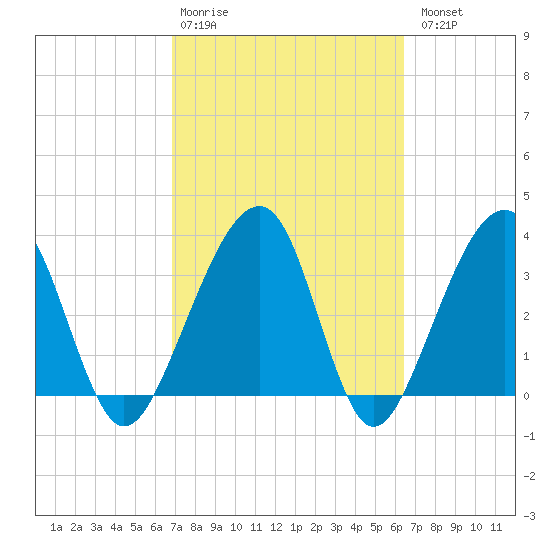 Oak Landing tide chart for Friday, February 28, 2025