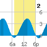 Oak Landing tide chart for Sunday, February 2, 2025