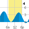 Oak Landing tide chart for Tuesday, February 4, 2025