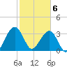 Oak Landing tide chart for Thursday, February 6, 2025