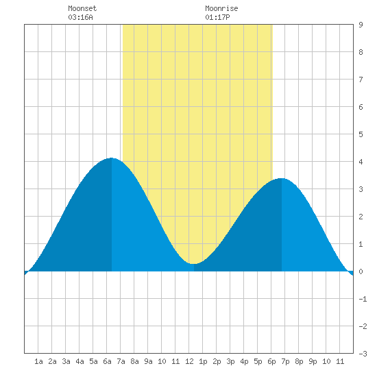 Oak Landing tide chart for Friday, February 7, 2025