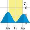 Oak Landing tide chart for Friday, February 7, 2025