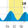 Oak Landing tide chart for Monday, March 10, 2025