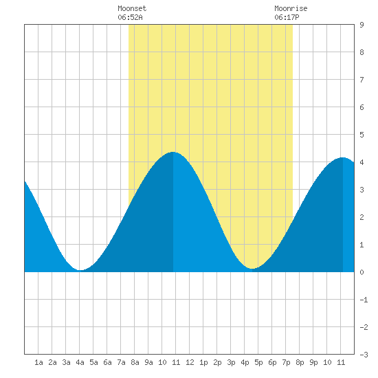 Oak Landing tide chart for Wednesday, March 12, 2025