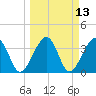 Oak Landing tide chart for Thursday, March 13, 2025