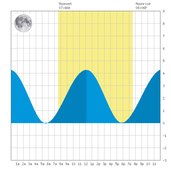 Oak Landing tide chart for Friday, March 14, 2025