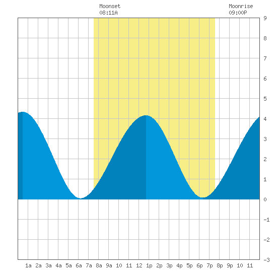 Oak Landing tide chart for Saturday, March 15, 2025
