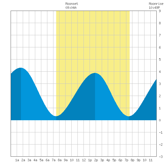 Oak Landing tide chart for Monday, March 17, 2025