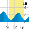 Oak Landing tide chart for Wednesday, March 19, 2025