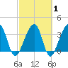 Oak Landing tide chart for Saturday, March 1, 2025