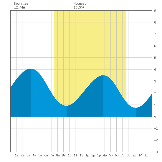 Oak Landing tide chart for Thursday, March 20, 2025