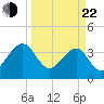 Oak Landing tide chart for Saturday, March 22, 2025