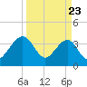 Oak Landing tide chart for Sunday, March 23, 2025