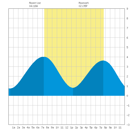 Oak Landing tide chart for Monday, March 24, 2025