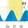 Oak Landing tide chart for Thursday, March 27, 2025