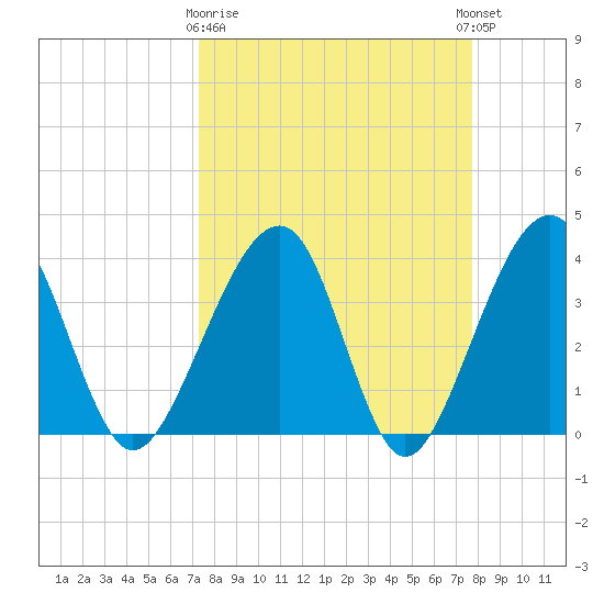 Oak Landing tide chart for Friday, March 28, 2025