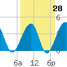 Oak Landing tide chart for Friday, March 28, 2025