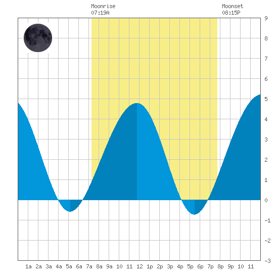 Oak Landing tide chart for Saturday, March 29, 2025