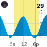 Oak Landing tide chart for Saturday, March 29, 2025