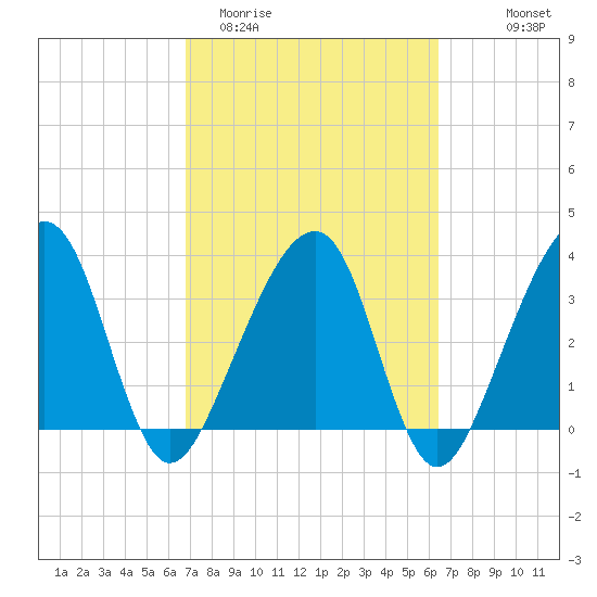 Oak Landing tide chart for Sunday, March 2, 2025