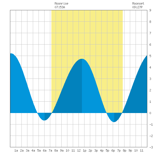 Oak Landing tide chart for Sunday, March 30, 2025