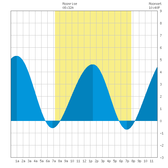 Oak Landing tide chart for Monday, March 31, 2025