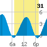 Oak Landing tide chart for Monday, March 31, 2025