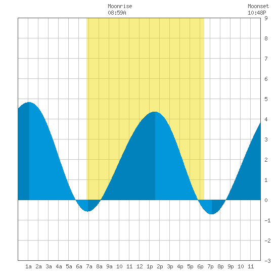Oak Landing tide chart for Monday, March 3, 2025