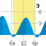 Oak Landing tide chart for Monday, March 3, 2025