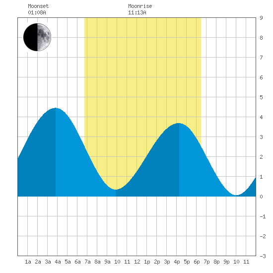 Oak Landing tide chart for Thursday, March 6, 2025