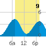 Oak Landing tide chart for Sunday, March 9, 2025