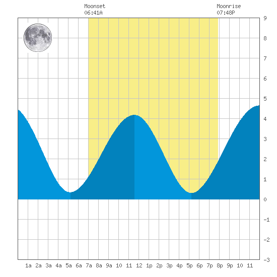 Oak Landing tide chart for Saturday, April 12, 2025