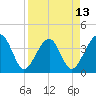 Oak Landing tide chart for Sunday, April 13, 2025