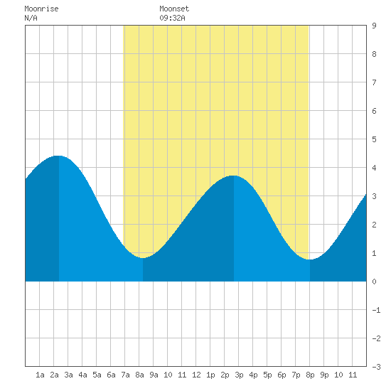 Oak Landing tide chart for Thursday, April 17, 2025