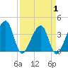 Oak Landing tide chart for Tuesday, April 1, 2025