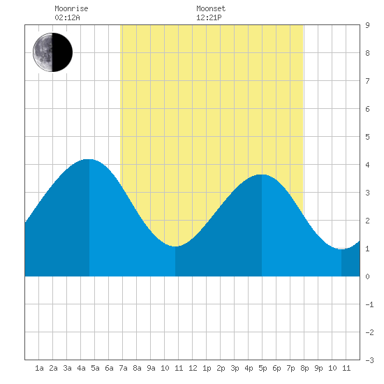 Oak Landing tide chart for Sunday, April 20, 2025