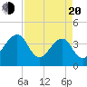 Oak Landing tide chart for Sunday, April 20, 2025