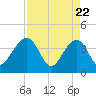 Oak Landing tide chart for Tuesday, April 22, 2025