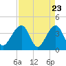 Oak Landing tide chart for Wednesday, April 23, 2025