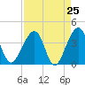 Oak Landing tide chart for Friday, April 25, 2025